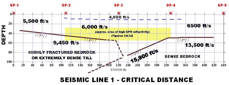 Critical Distance