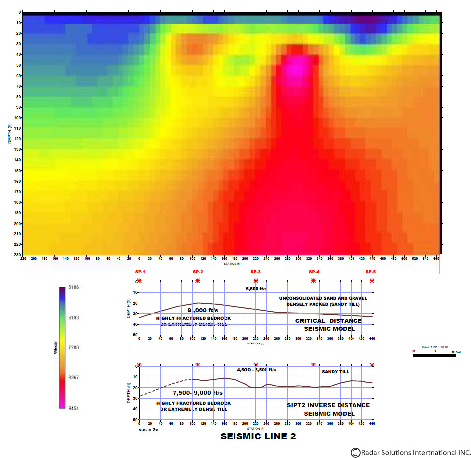 Gravity Survey