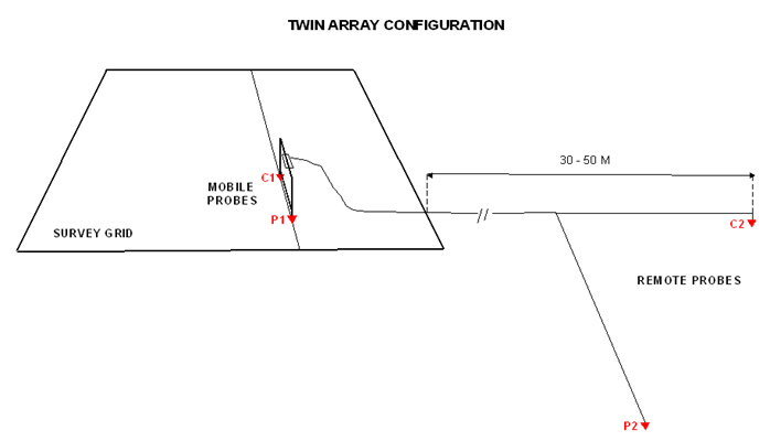 Twin Array