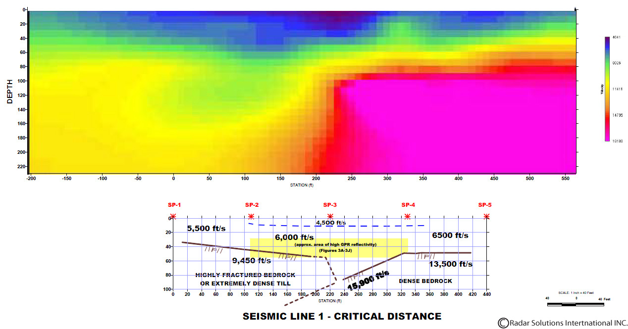 Critical Distance